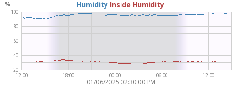 Humidity