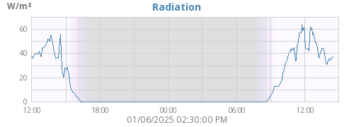 Radiation