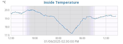 Inside Temperature