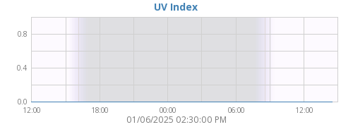 UV Index