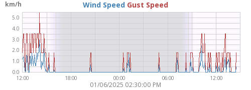 Wind Speed