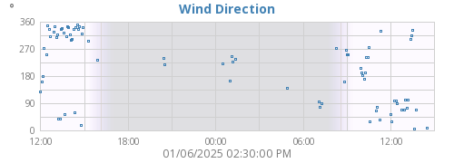 Wind Direction