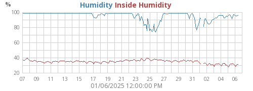 Humidity