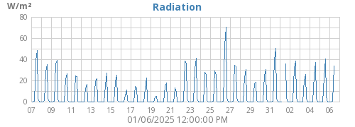 Radiation