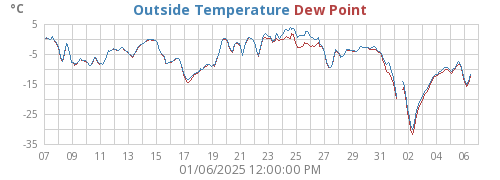 Outside Temperature