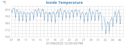 Inside Temperature