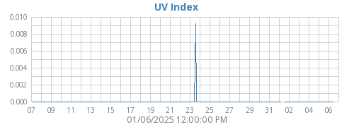 UV Index