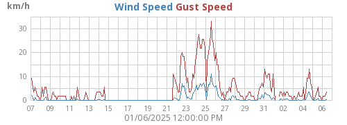 Wind Speed