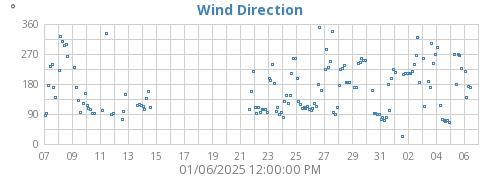 Wind Direction