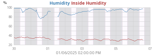 Humidity