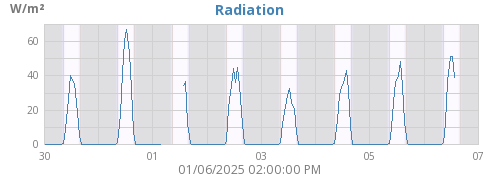 Radiation