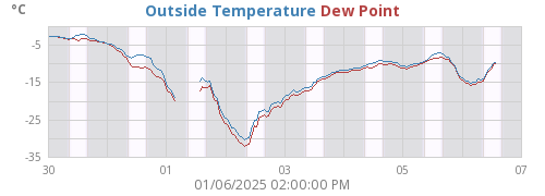 Outside Temperature