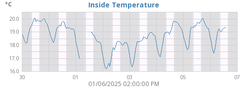 Inside Temperature