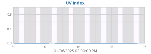 UV Index