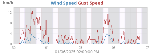 Wind Speed