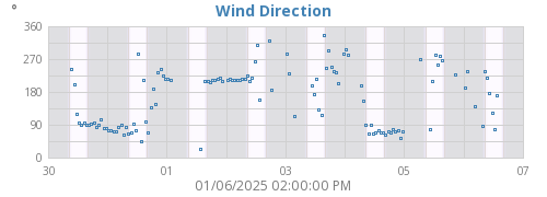 Wind Direction