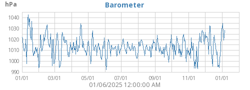 Barometer