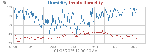 Humidity