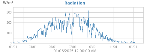 Radiation