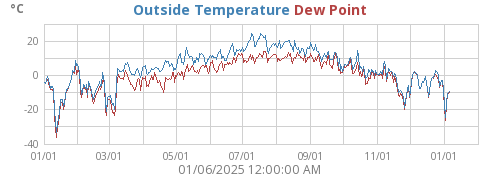 Outside Temperature