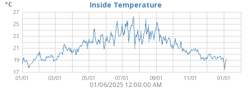 Inside Temperature