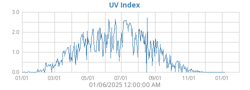 UV Index