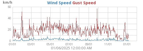 Wind Speed