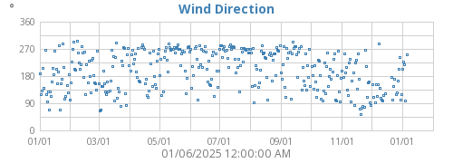 Wind Direction