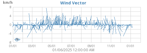 Wind Vector